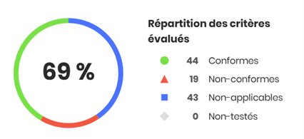 Accessibilité - Résultats des tests